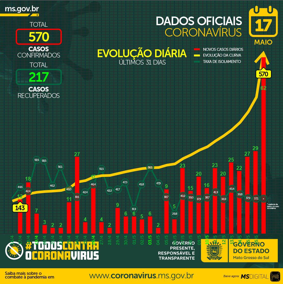 Em MS tem 62 casos de coronavírus em 24h