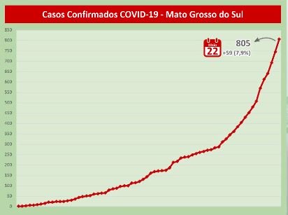 MS tem 805 casos de covid-19 confirmados 