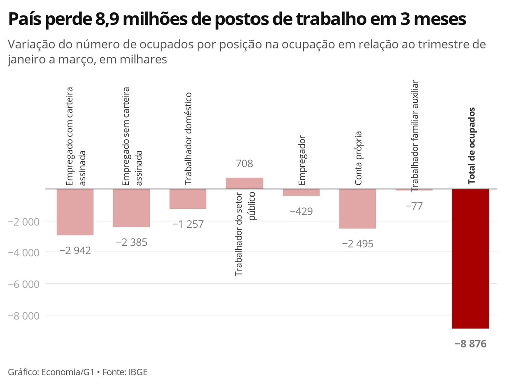 Desemprego tem alta de 13,3% no Brasil 
