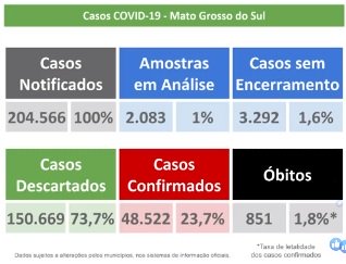 MS está com mais de 48 mil casos de covid-19 confirmados 