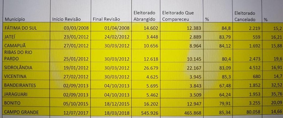 Preocupada com longas filas, TSE suspende biometria e divulga regras de biossegurança na votação em MS