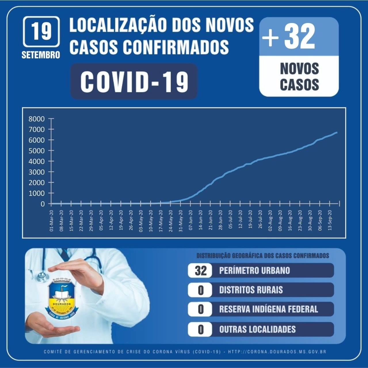 Dourados registra mais 32 casos de covid-19