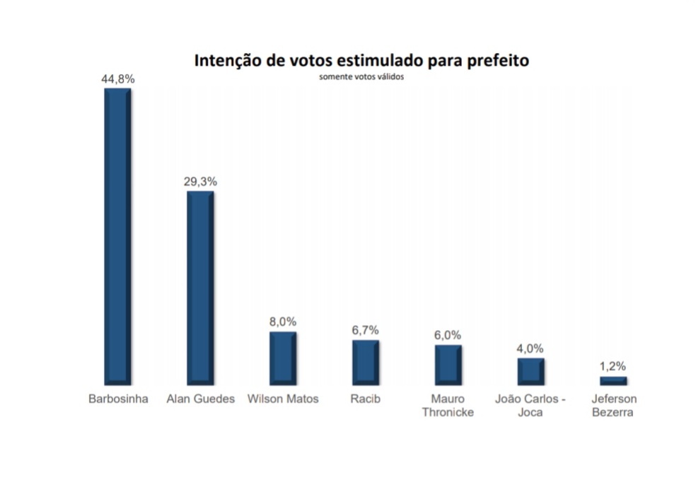 Barbosinha está na frente com 15 pontos 