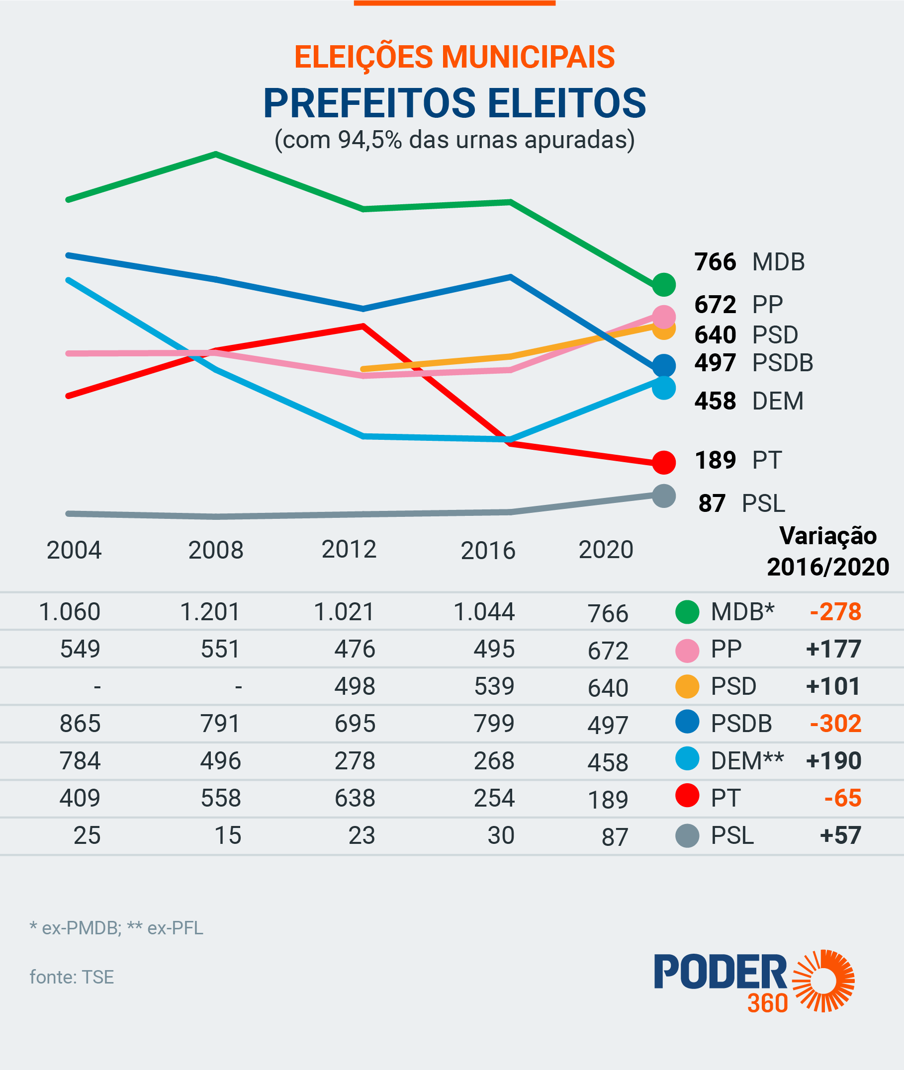 Vários candidatos eleitos tem pendência com a justiça 