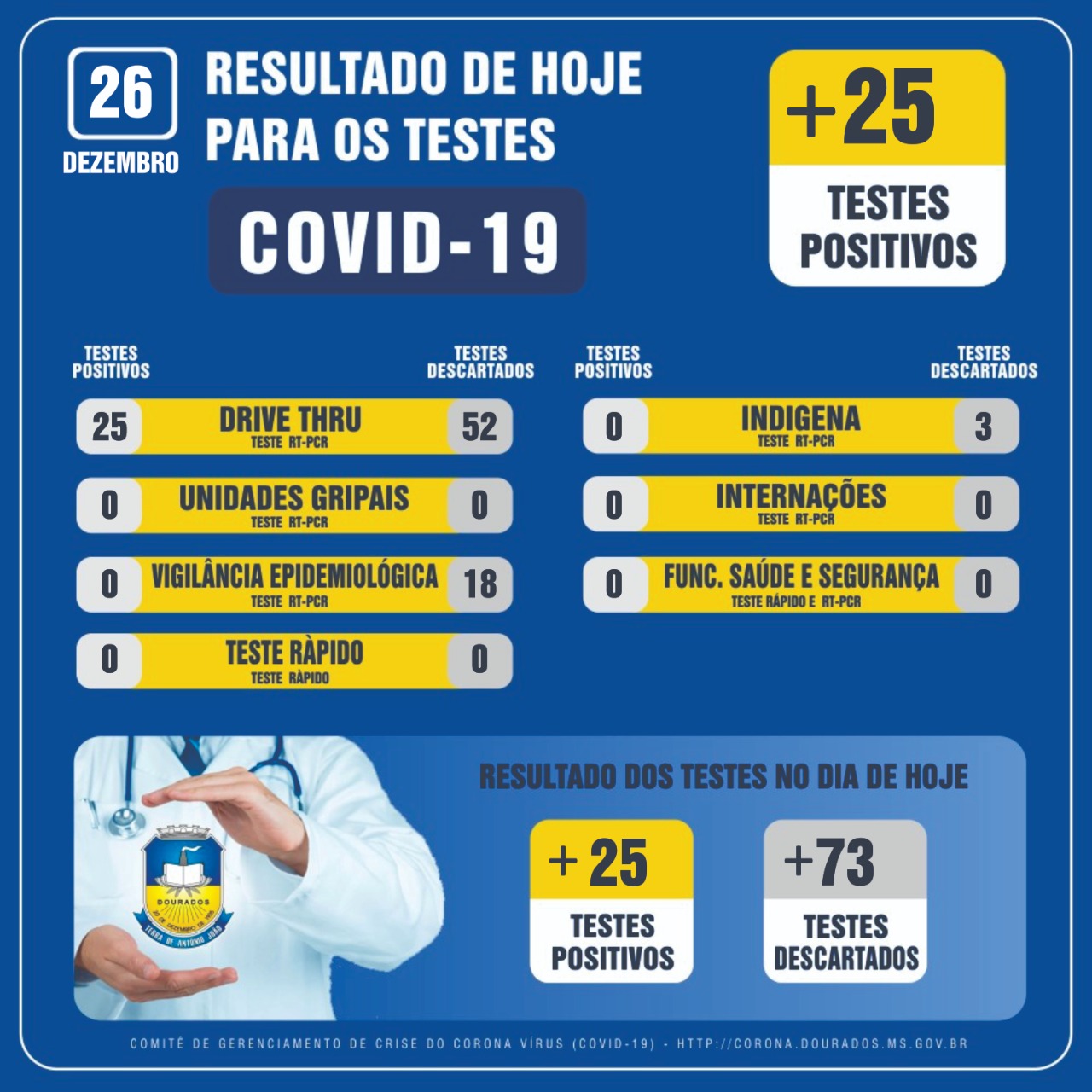 Na última semana tiveram 13 mortes por covid-19 em Dourados 