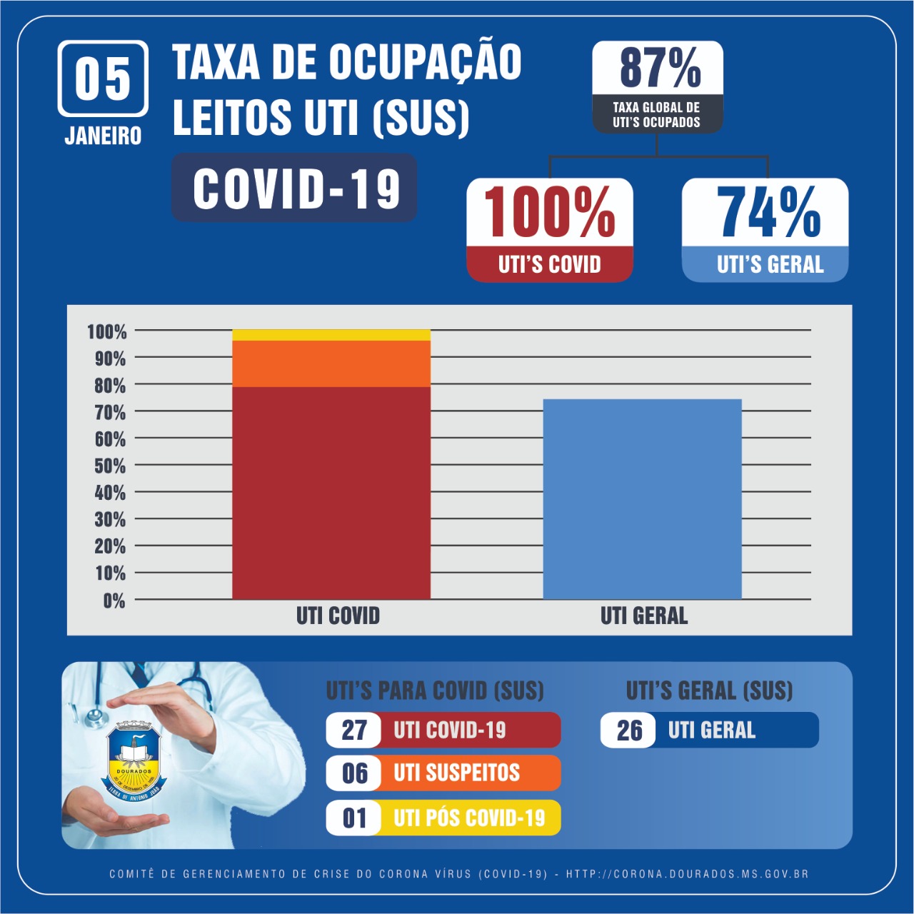 Dourados registra mais três mortes por covid-19