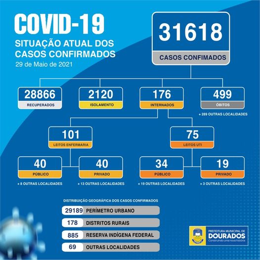 Dourados confirma mais 10 mortes por covid-19 
