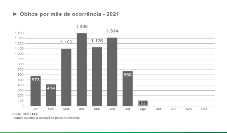 MS já tem menor média móvel de mortes em 2021