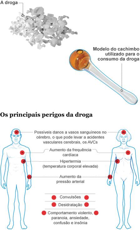 Droga a base de metanfetamina já leva usuários a consultórios particulares
