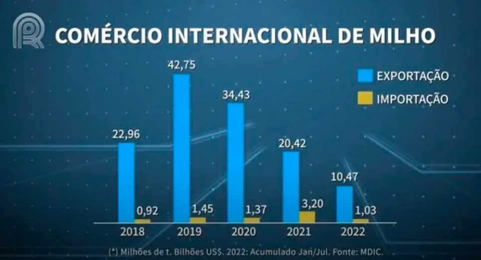 Exportação brasileira de milho dispara no mês de julho