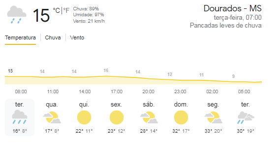 Previsão do tempo, terça-feira 09 de agosto de 2022 