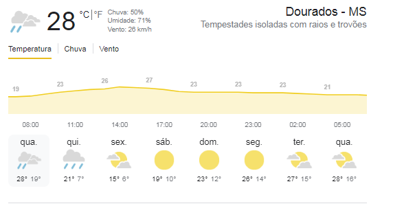 Previsão do tempo 