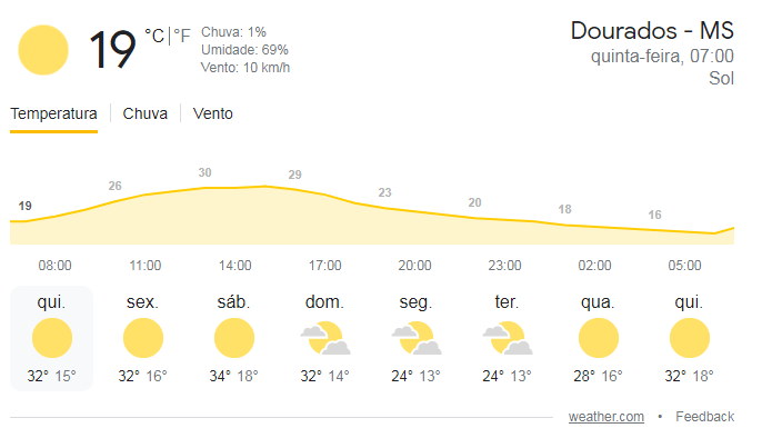 Previsão do Tempo 