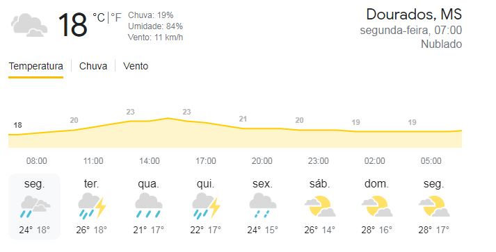 Previsão do Tempo 