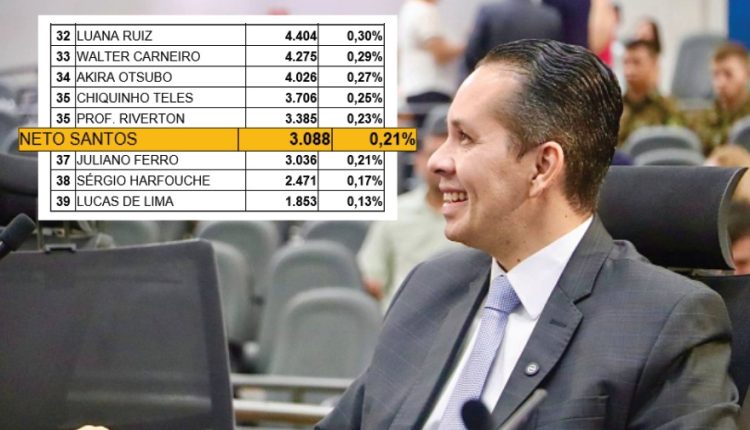 Neto Santos aparece em pesquisa para Deputado Federal e ganha destaque no cenário político de MS