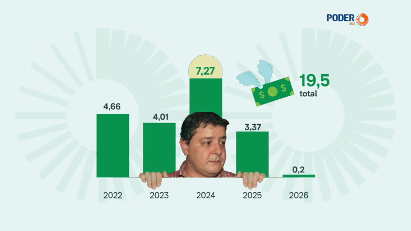Lulinha movimentou cerca de R$ 19,3 milhões em quatro anos, apontam extratos